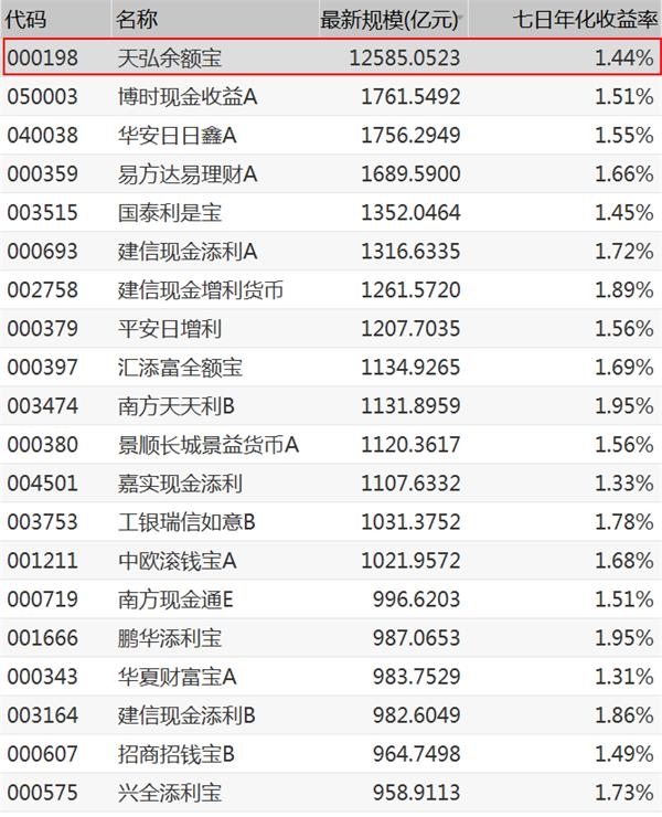 支付宝天弘基金赎回_天弘基金转入大成现金增入货币_融通易支付货币和天弘基金