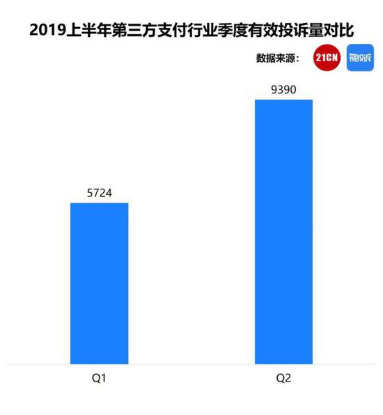 从投诉问题类型来看，第三方支付行业投诉问题主要集中于以下四类：