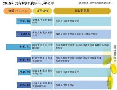 和融通支付正规 2018年6家支付机构收千万级罚单 通联支付等多次被罚