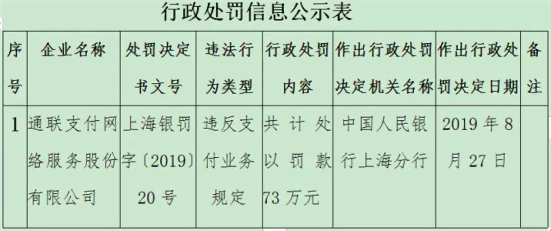 和融通支付备付金 8月已有4家支付公司被罚 易宝支付被罚金额最高